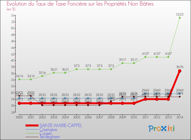 Evolution du taux de la taxe foncière sur les immeubles et terrains non batis pour SAINTE-MARIE-CAPPEL et les communes proches de 2000 à 2014 Comparaison des taux de la taxe foncière sur les immeubles et terrains non batis pour SAINTE-MARIE-CAPPEL et les communes voisines de 2000 à 2014
