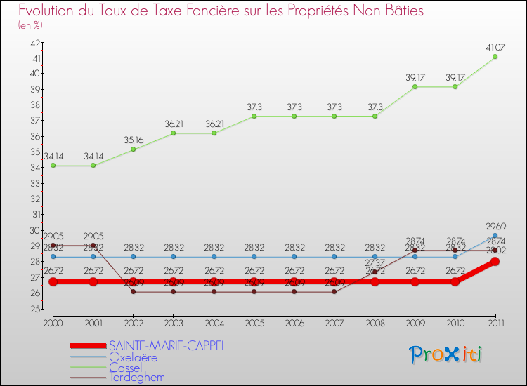 Evolution du taux de la taxe foncière sur les immeubles et terrains non batis pour SAINTE-MARIE-CAPPEL et les communes proches Comparaison des taux de la taxe foncière sur les immeubles et terrains non batis pour SAINTE-MARIE-CAPPEL et les communes voisines
