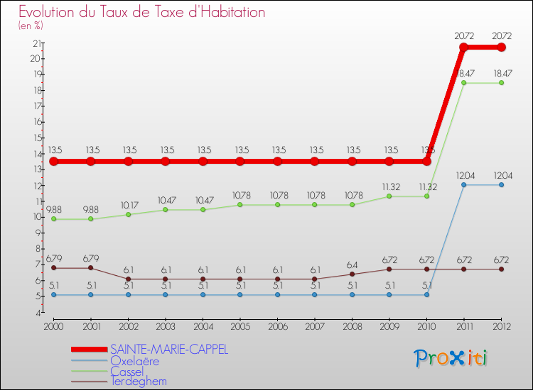Evolution du taux de la taxe d'habitation pour SAINTE-MARIE-CAPPEL et les communes proches Comparaison des taux de la taxe d'habitation pour SAINTE-MARIE-CAPPEL et les communes voisines