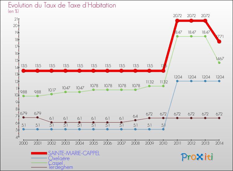 Evolution du taux de la taxe d'habitation pour SAINTE-MARIE-CAPPEL et les communes proches de 2000 à 2014 Comparaison des taux de la taxe d'habitation pour SAINTE-MARIE-CAPPEL et les communes voisines de 2000 à 2014
