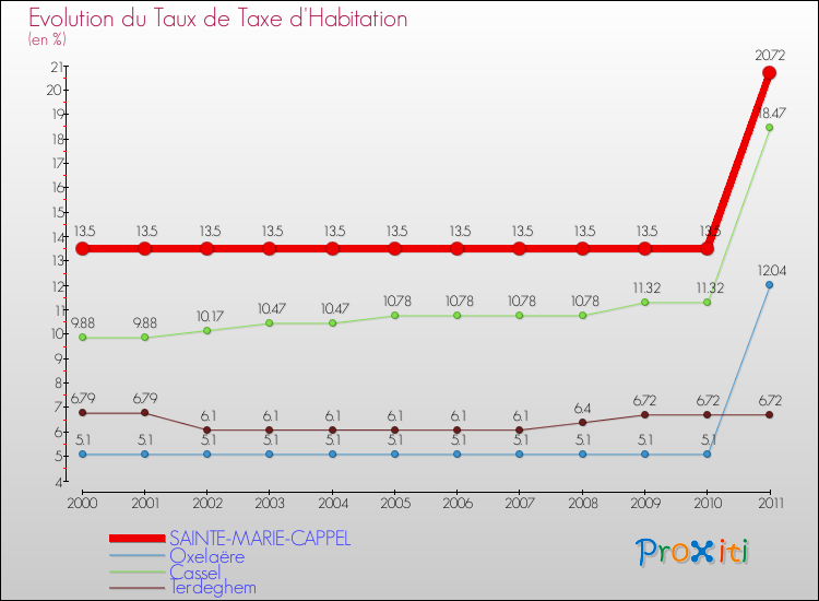 Evolution du taux de la taxe d'habitation pour SAINTE-MARIE-CAPPEL et les communes proches Comparaison des taux de la taxe d'habitation pour SAINTE-MARIE-CAPPEL et les communes voisines