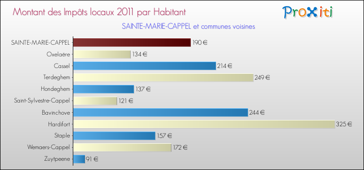 Montant des impôts locaux par Habitant pour SAINTE-MARIE-CAPPEL et les communes proches Comparaison des impôts locaux par habitant pour SAINTE-MARIE-CAPPEL et les communes voisines