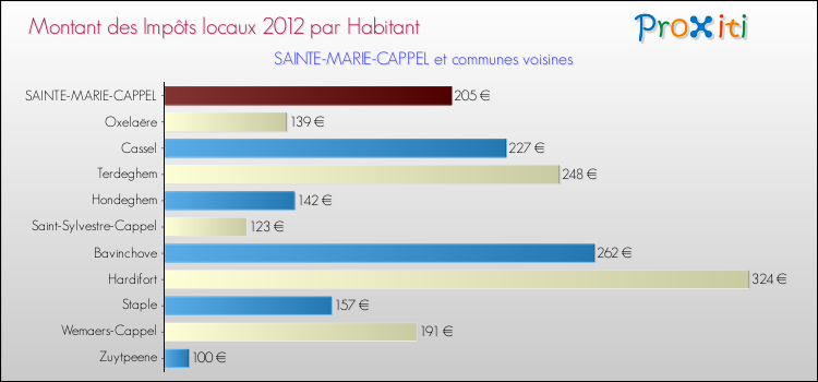 Montant des impôts locaux par Habitant pour SAINTE-MARIE-CAPPEL et les communes proches Comparaison des impôts locaux par habitant pour SAINTE-MARIE-CAPPEL et les communes voisines