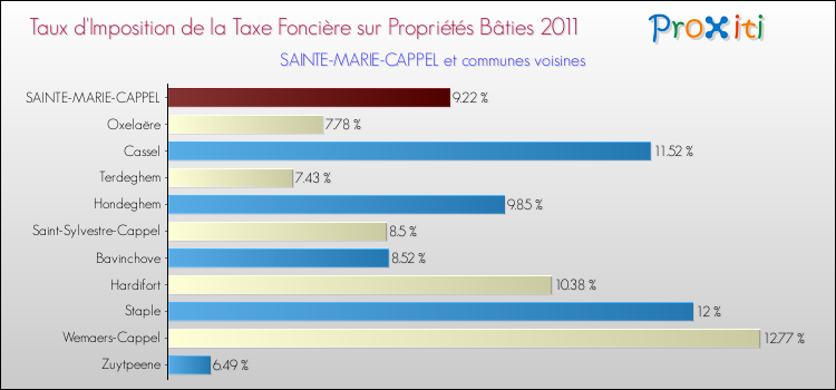 Taux d'imposition de la taxe foncière sur le bati 2011 pour SAINTE-MARIE-CAPPEL et les communes proches Comparaison des taux d'imposition de la taxe foncière sur le bati 2011 pour SAINTE-MARIE-CAPPEL et les communes voisines