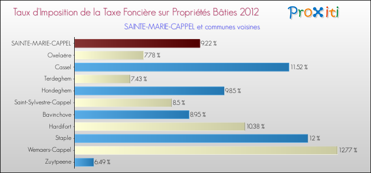 Taux d'imposition de la taxe foncière sur le bati 2012 pour SAINTE-MARIE-CAPPEL et les communes proches Comparaison des taux d'imposition de la taxe foncière sur le bati 2012 pour SAINTE-MARIE-CAPPEL et les communes voisines