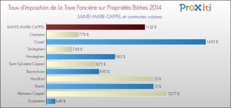 Taux d'imposition de la taxe foncière sur le bati 2014 pour SAINTE-MARIE-CAPPEL et les communes proches Comparaison des taux d'imposition de la taxe foncière sur le bati 2014 pour SAINTE-MARIE-CAPPEL et les communes voisines