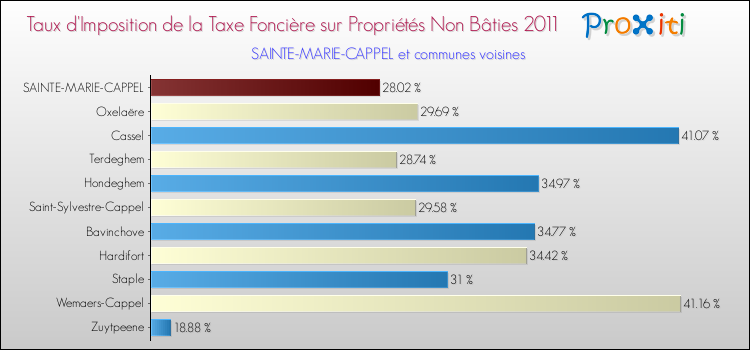 Taux d'imposition de la taxe foncière sur les immeubles et terrains non batis 2011 pour SAINTE-MARIE-CAPPEL et les communes proches Comparaison des taux d'imposition de la taxe foncière sur les immeubles et terrains non batis 2011 pour SAINTE-MARIE-CAPPEL et les communes voisines