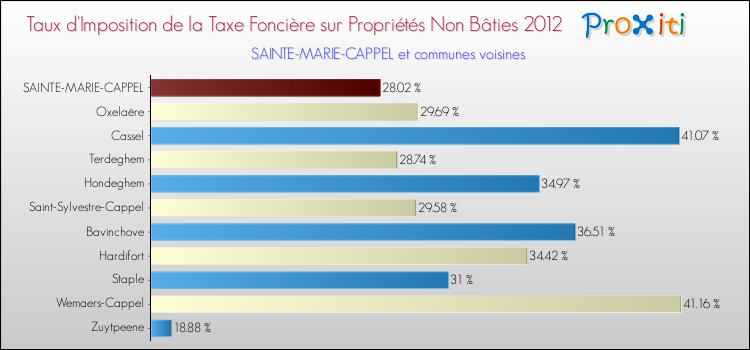 Taux d'imposition de la taxe foncière sur les immeubles et terrains non batis 2012 pour SAINTE-MARIE-CAPPEL et les communes proches Comparaison des taux d'imposition de la taxe foncière sur les immeubles et terrains non batis 2012 pour SAINTE-MARIE-CAPPEL et les communes voisines