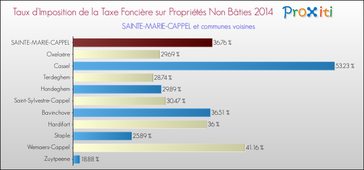 Taux d'imposition de la taxe foncière sur les immeubles et terrains non batis 2014 pour SAINTE-MARIE-CAPPEL et les communes proches Comparaison des taux d'imposition de la taxe foncière sur les immeubles et terrains non batis 2014 pour SAINTE-MARIE-CAPPEL et les communes voisines