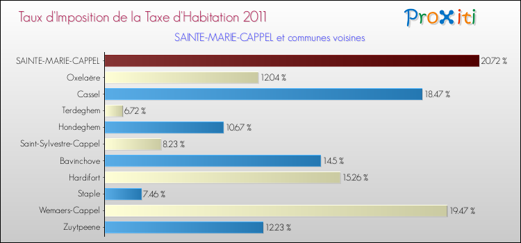 Taux d'imposition de la taxe d'habitation 2011 pour SAINTE-MARIE-CAPPEL et les communes proches Comparaison des taux d'imposition de la taxe d'habitation 2011 pour SAINTE-MARIE-CAPPEL et les communes voisines