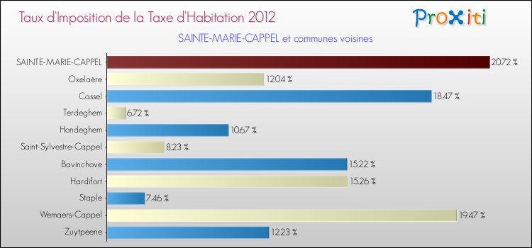 Taux d'imposition de la taxe d'habitation 2012 pour SAINTE-MARIE-CAPPEL et les communes proches Comparaison des taux d'imposition de la taxe d'habitation 2012 pour SAINTE-MARIE-CAPPEL et les communes voisines