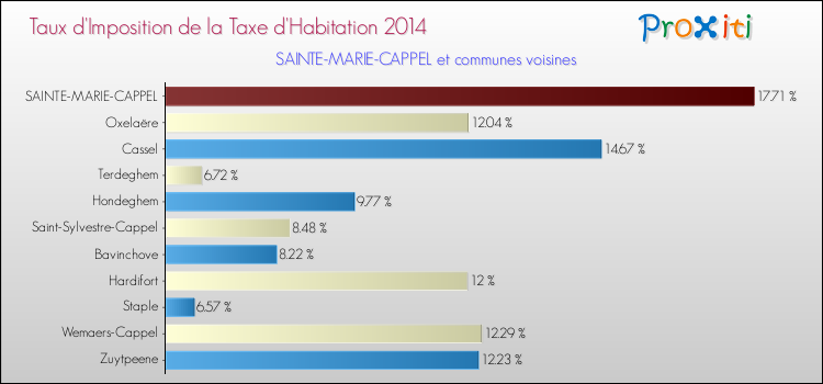 Taux d'imposition de la taxe d'habitation 2014 pour SAINTE-MARIE-CAPPEL et les communes proches Comparaison des taux d'imposition de la taxe d'habitation 2014 pour SAINTE-MARIE-CAPPEL et les communes voisines