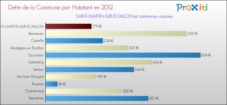 Dette par habitant de la commune en 2012 pour SAINT-MARTIN-SUR-ÉCAILLON et les communes proches Comparaison de la dette par habitant de la commune en 2012 pour SAINT-MARTIN-SUR-ÉCAILLON et les communes voisines