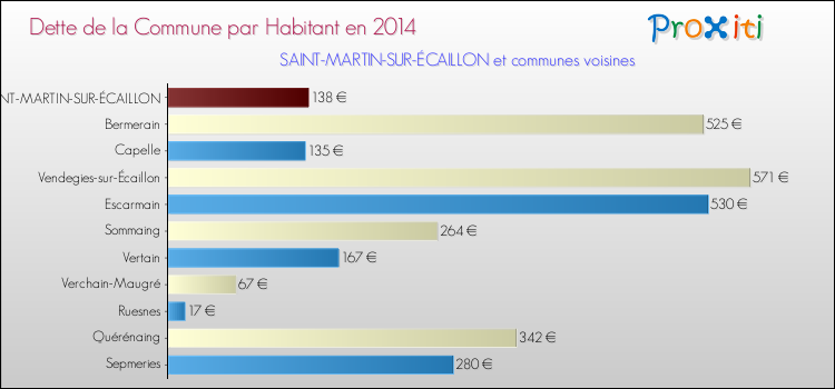 Dette par habitant de la commune en 2014 pour SAINT-MARTIN-SUR-ÉCAILLON et les communes proches Comparaison de la dette par habitant de la commune en 2014 pour SAINT-MARTIN-SUR-ÉCAILLON et les communes voisines