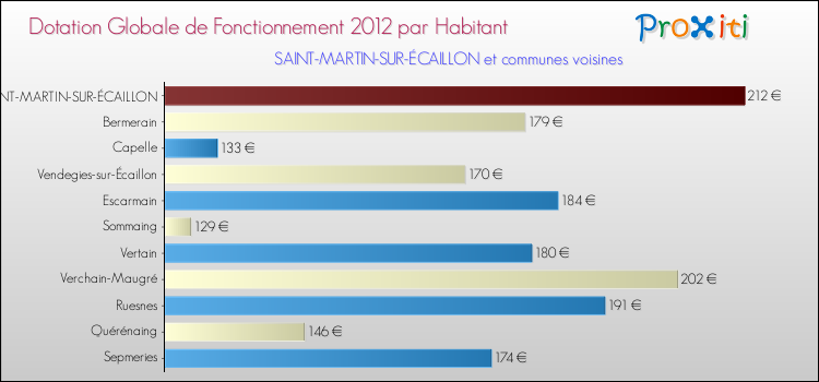 Montant des dotations globales de fonctionnement DGF par Habitant pour SAINT-MARTIN-SUR-ÉCAILLON et les communes proches Comparaison des des dotations globales de fonctionnement DGF par habitant pour SAINT-MARTIN-SUR-ÉCAILLON et les communes voisines