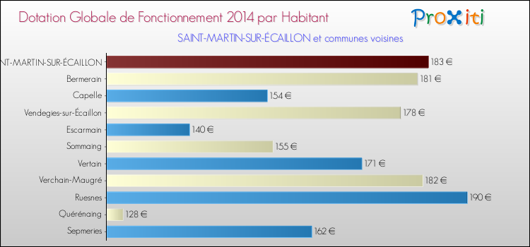 Montant des dotations globales de fonctionnement DGF par Habitant pour SAINT-MARTIN-SUR-ÉCAILLON et les communes proches en 2014. Comparaison des des dotations globales de fonctionnement DGF par habitant pour SAINT-MARTIN-SUR-ÉCAILLON et les communes voisines en 2014.