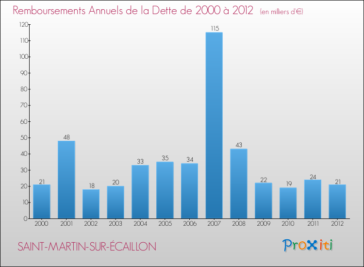 Evolution de l'annuité de la dette pour la commune de SAINT-MARTIN-SUR-ÉCAILLON de 2000 à 2012 Annuités de la dette pour SAINT-MARTIN-SUR-ÉCAILLON de 2000 à 2012