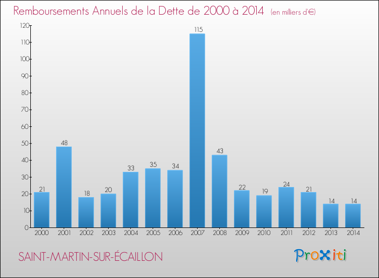 Evolution de l'annuité de la dette pour la commune de SAINT-MARTIN-SUR-ÉCAILLON de 2000 à 2014 Annuités de la dette pour SAINT-MARTIN-SUR-ÉCAILLON de 2000 à 2014