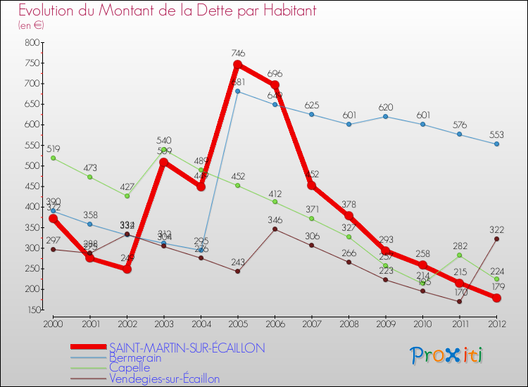 Evolution de la dette par habitant pour la commune de SAINT-MARTIN-SUR-ÉCAILLON et les communes proches de 2000 à 2012 Comparaison de la dette par habitant pour SAINT-MARTIN-SUR-ÉCAILLON et les communes voisines de 2000 à 2012