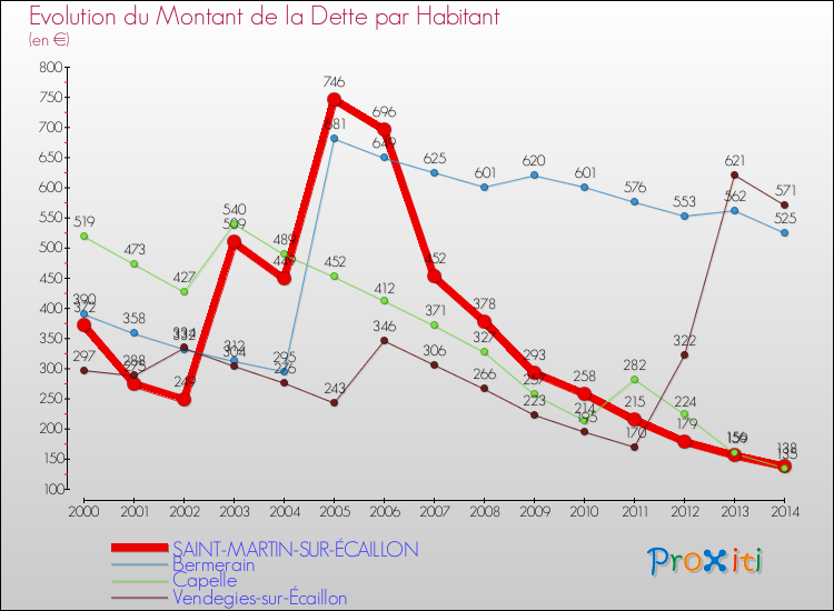 Evolution de la dette par habitant pour la commune de SAINT-MARTIN-SUR-ÉCAILLON et les communes proches de 2000 à 2014 Comparaison de la dette par habitant pour SAINT-MARTIN-SUR-ÉCAILLON et les communes voisines de 2000 à 2014