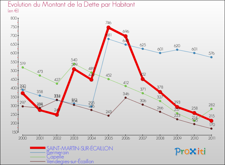 Evolution de la dette par habitant pour la commune de SAINT-MARTIN-SUR-ÉCAILLON et les communes proches Comparaison de la dette par habitant pour SAINT-MARTIN-SUR-ÉCAILLON et les communes voisines