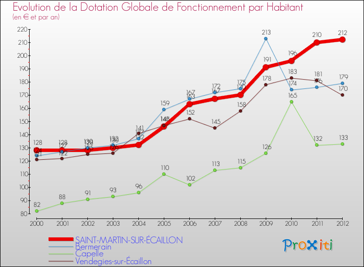 Evolution et montant de la dotation globale de fonctionnement par Habitant pour SAINT-MARTIN-SUR-ÉCAILLON et les communes proches Comparaison des dotations globales de fonctionnement par habitant pour SAINT-MARTIN-SUR-ÉCAILLON et les communes voisines