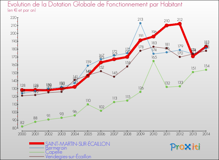 Evolution et montant de la dotation globale de fonctionnement par Habitant pour SAINT-MARTIN-SUR-ÉCAILLON et les communes proches de 2000 à 2014. Comparaison des dotations globales de fonctionnement par habitant pour SAINT-MARTIN-SUR-ÉCAILLON et les communes voisines de 2000 à 2014.