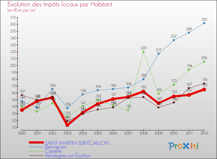 Evolution et montant des impôts locaux par Habitant pour SAINT-MARTIN-SUR-ÉCAILLON et les communes proches Comparaison des impôts locaux par habitant pour SAINT-MARTIN-SUR-ÉCAILLON et les communes voisines