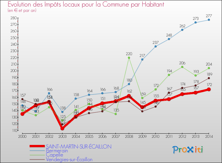 Evolution et montant des impôts locaux par Habitant pour SAINT-MARTIN-SUR-ÉCAILLON et les communes proches de 2000 à 2014 Comparaison des impôts locaux par habitant pour SAINT-MARTIN-SUR-ÉCAILLON et les communes voisines de 2000 à 2014