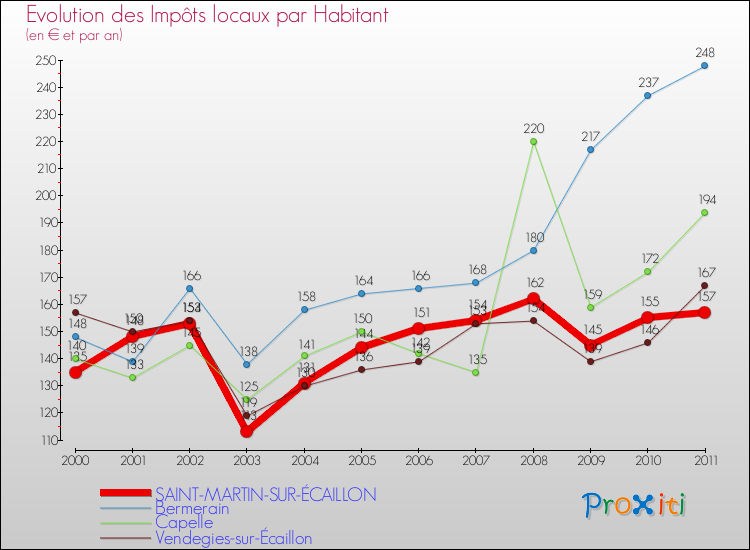 Evolution et montant des impôts locaux par Habitant pour SAINT-MARTIN-SUR-ÉCAILLON et les communes proches Comparaison des impôts locaux par habitant pour SAINT-MARTIN-SUR-ÉCAILLON et les communes voisines