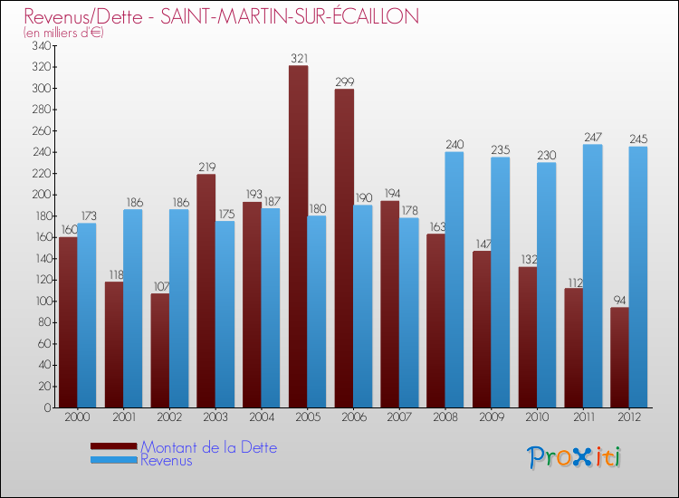 Evolution comparée de la dette et des revenus pour la commune de SAINT-MARTIN-SUR-ÉCAILLON de 2000 à 2012 Comparaison de la dette et des revenus pour SAINT-MARTIN-SUR-ÉCAILLON de 2000 à 2012