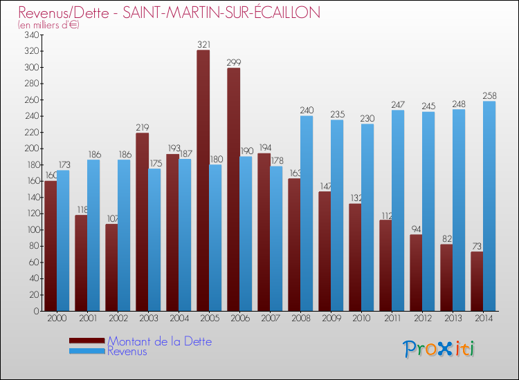 Evolution comparée de la dette et des revenus pour la commune de SAINT-MARTIN-SUR-ÉCAILLON de 2000 à 2014 Comparaison de la dette et des revenus pour SAINT-MARTIN-SUR-ÉCAILLON de 2000 à 2014