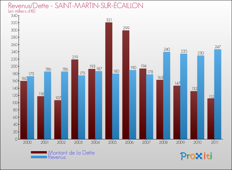 Evolution comparée de la dette et des revenus pour la commune de SAINT-MARTIN-SUR-ÉCAILLON de 2000 à 2011 Comparaison de la dette et des revenus pour SAINT-MARTIN-SUR-ÉCAILLON de 2000 à 2011
