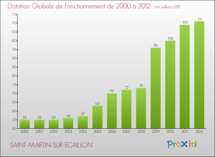 Evolution du montant de la Dotation Globale de Fonctionnement pour la commune de SAINT-MARTIN-SUR-ÉCAILLON de 2000 à 2012 Evolution du montant de la Dotation Globale de Fonctionnement pour SAINT-MARTIN-SUR-ÉCAILLON de 2000 à 2012