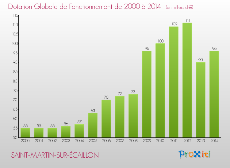 Evolution du montant de la Dotation Globale de Fonctionnement pour la commune de SAINT-MARTIN-SUR-ÉCAILLON de 2000 à 2014 Evolution du montant de la Dotation Globale de Fonctionnement pour SAINT-MARTIN-SUR-ÉCAILLON de 2000 à 2014