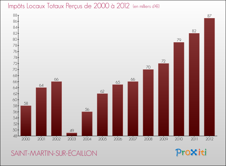 Evolution des Impôts Locaux pour la commune de SAINT-MARTIN-SUR-ÉCAILLON de 2000 à 2012 Evolution des Impôts Locaux pour SAINT-MARTIN-SUR-ÉCAILLON de 2000 à 2012