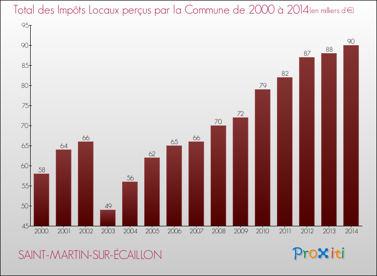 Evolution des Impôts Locaux pour la commune de SAINT-MARTIN-SUR-ÉCAILLON de 2000 à 2014 Evolution des Impôts Locaux pour SAINT-MARTIN-SUR-ÉCAILLON de 2000 à 2014