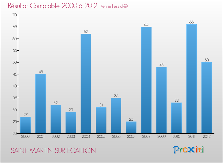 Evolution du résultat comptable pour la commune de SAINT-MARTIN-SUR-ÉCAILLON de 2000 à 2012 Evolution du résultat comptable pour SAINT-MARTIN-SUR-ÉCAILLON de 2000 à 2012