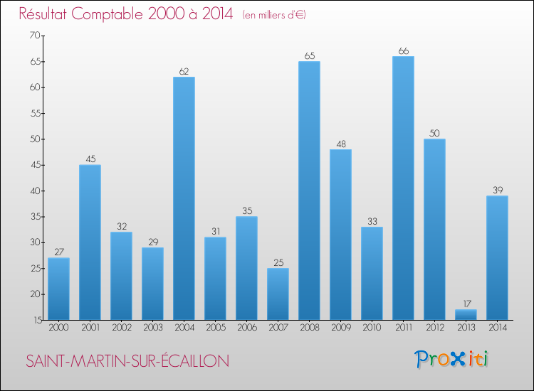 Evolution du résultat comptable pour la commune de SAINT-MARTIN-SUR-ÉCAILLON de 2000 à 2014 Evolution du résultat comptable pour SAINT-MARTIN-SUR-ÉCAILLON de 2000 à 2014