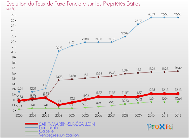 Evolution du taux de la taxe foncière sur le bati pour SAINT-MARTIN-SUR-ÉCAILLON et les communes proches de 2000 à 2012 Comparaison des taux de taxe foncière sur le bati pour SAINT-MARTIN-SUR-ÉCAILLON et les communes voisines de 2000 à 2012