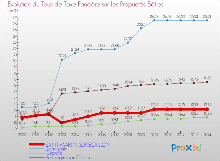 Evolution du taux de la taxe foncière sur le bati pour SAINT-MARTIN-SUR-ÉCAILLON et les communes proches de 2000 à 2014 Comparaison des taux de taxe foncière sur le bati pour SAINT-MARTIN-SUR-ÉCAILLON et les communes voisines de 2000 à 2014