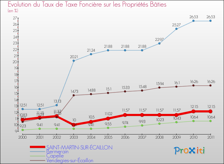 Evolution du taux de la taxe foncière sur le bati pour SAINT-MARTIN-SUR-ÉCAILLON et les communes proches Comparaison des taux de taxe foncière sur le bati pour SAINT-MARTIN-SUR-ÉCAILLON et les communes voisines