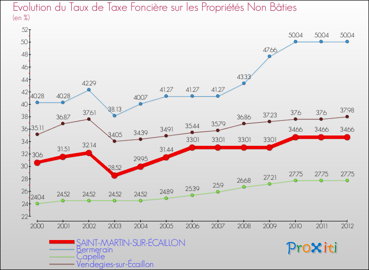 Evolution du taux de la taxe foncière sur les immeubles et terrains non batis pour SAINT-MARTIN-SUR-ÉCAILLON et les communes proches de 2000 à 2012 Comparaison des taux de la taxe foncière sur les immeubles et terrains non batis pour SAINT-MARTIN-SUR-ÉCAILLON et les communes voisines de 2000 à 2012