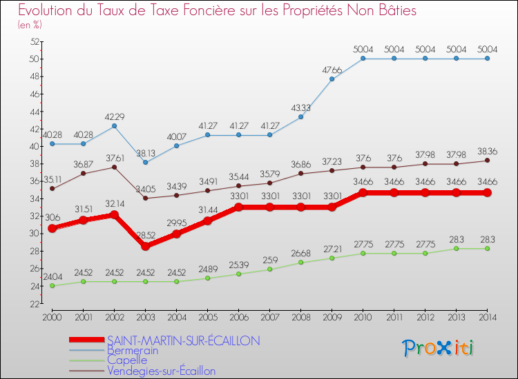 Evolution du taux de la taxe foncière sur les immeubles et terrains non batis pour SAINT-MARTIN-SUR-ÉCAILLON et les communes proches de 2000 à 2014 Comparaison des taux de la taxe foncière sur les immeubles et terrains non batis pour SAINT-MARTIN-SUR-ÉCAILLON et les communes voisines de 2000 à 2014