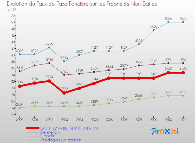 Evolution du taux de la taxe foncière sur les immeubles et terrains non batis pour SAINT-MARTIN-SUR-ÉCAILLON et les communes proches Comparaison des taux de la taxe foncière sur les immeubles et terrains non batis pour SAINT-MARTIN-SUR-ÉCAILLON et les communes voisines