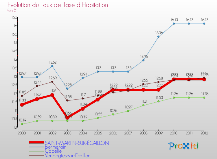 Evolution du taux de la taxe d'habitation pour SAINT-MARTIN-SUR-ÉCAILLON et les communes proches Comparaison des taux de la taxe d'habitation pour SAINT-MARTIN-SUR-ÉCAILLON et les communes voisines