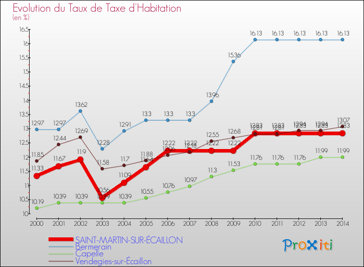 Evolution du taux de la taxe d'habitation pour SAINT-MARTIN-SUR-ÉCAILLON et les communes proches de 2000 à 2014 Comparaison des taux de la taxe d'habitation pour SAINT-MARTIN-SUR-ÉCAILLON et les communes voisines de 2000 à 2014