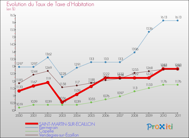 Evolution du taux de la taxe d'habitation pour SAINT-MARTIN-SUR-ÉCAILLON et les communes proches Comparaison des taux de la taxe d'habitation pour SAINT-MARTIN-SUR-ÉCAILLON et les communes voisines