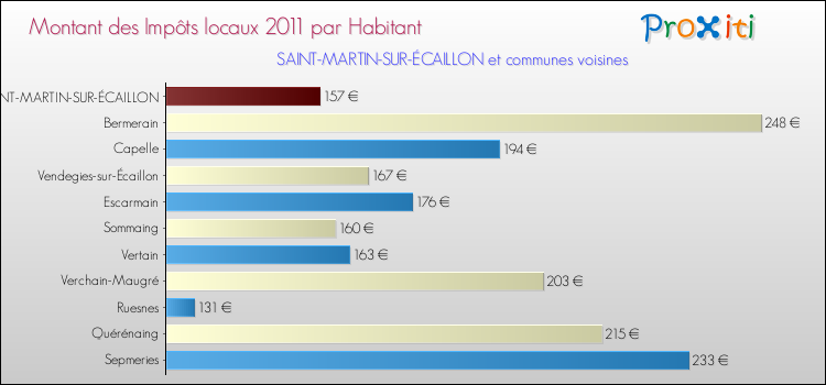 Montant des impôts locaux par Habitant pour SAINT-MARTIN-SUR-ÉCAILLON et les communes proches Comparaison des impôts locaux par habitant pour SAINT-MARTIN-SUR-ÉCAILLON et les communes voisines