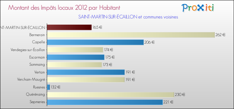 Montant des impôts locaux par Habitant pour SAINT-MARTIN-SUR-ÉCAILLON et les communes proches Comparaison des impôts locaux par habitant pour SAINT-MARTIN-SUR-ÉCAILLON et les communes voisines
